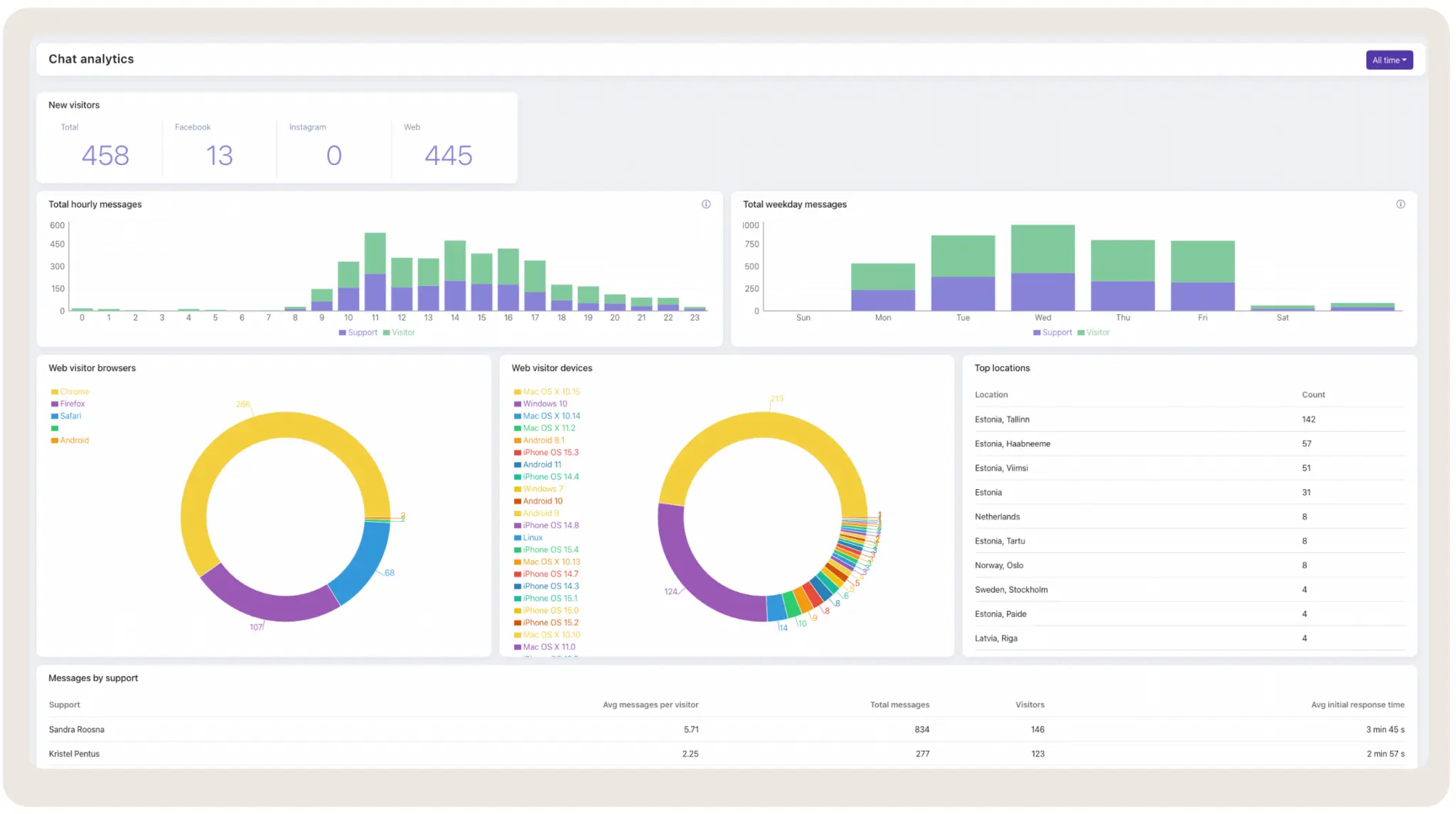 In-platform Analytics